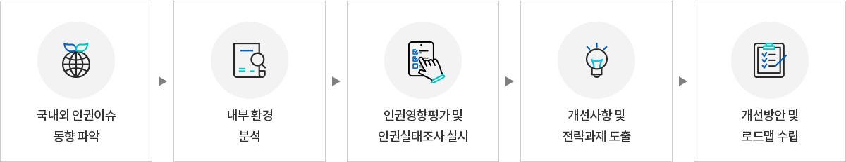 수행방법