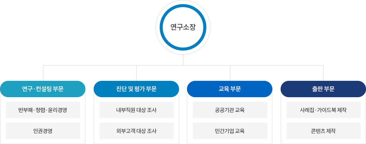 조직도